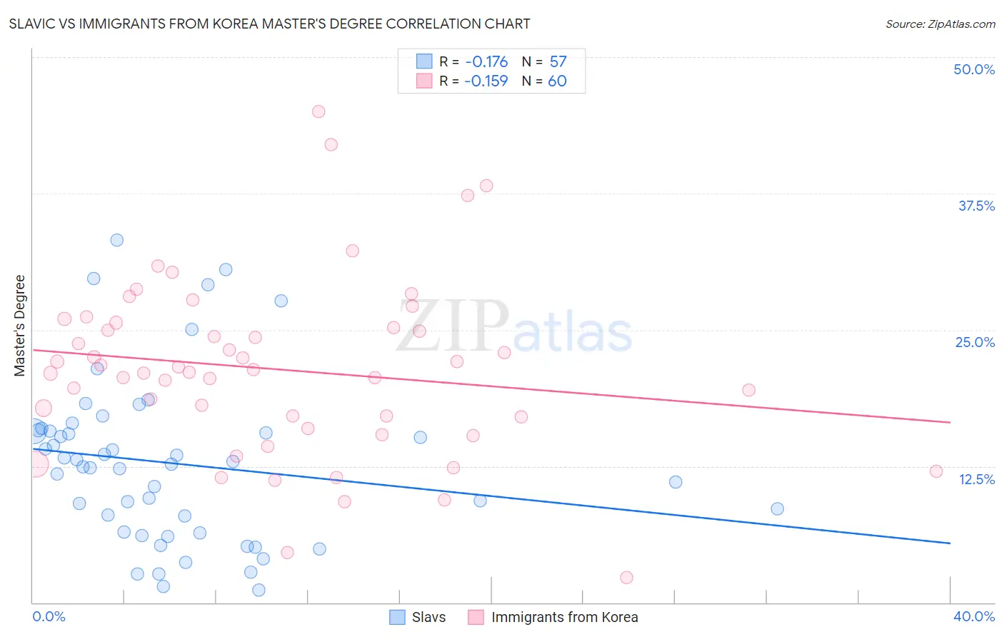 Slavic vs Immigrants from Korea Master's Degree