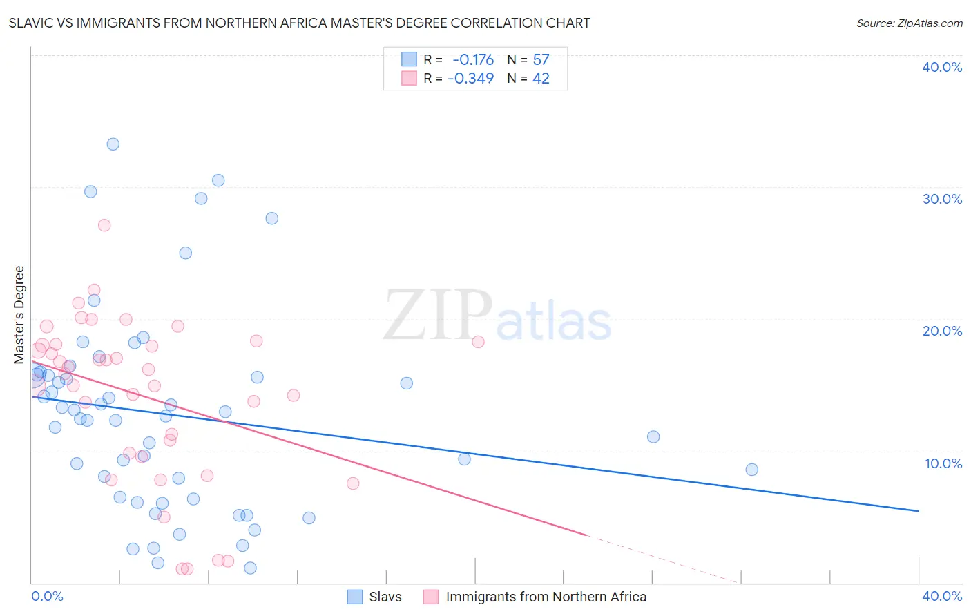 Slavic vs Immigrants from Northern Africa Master's Degree