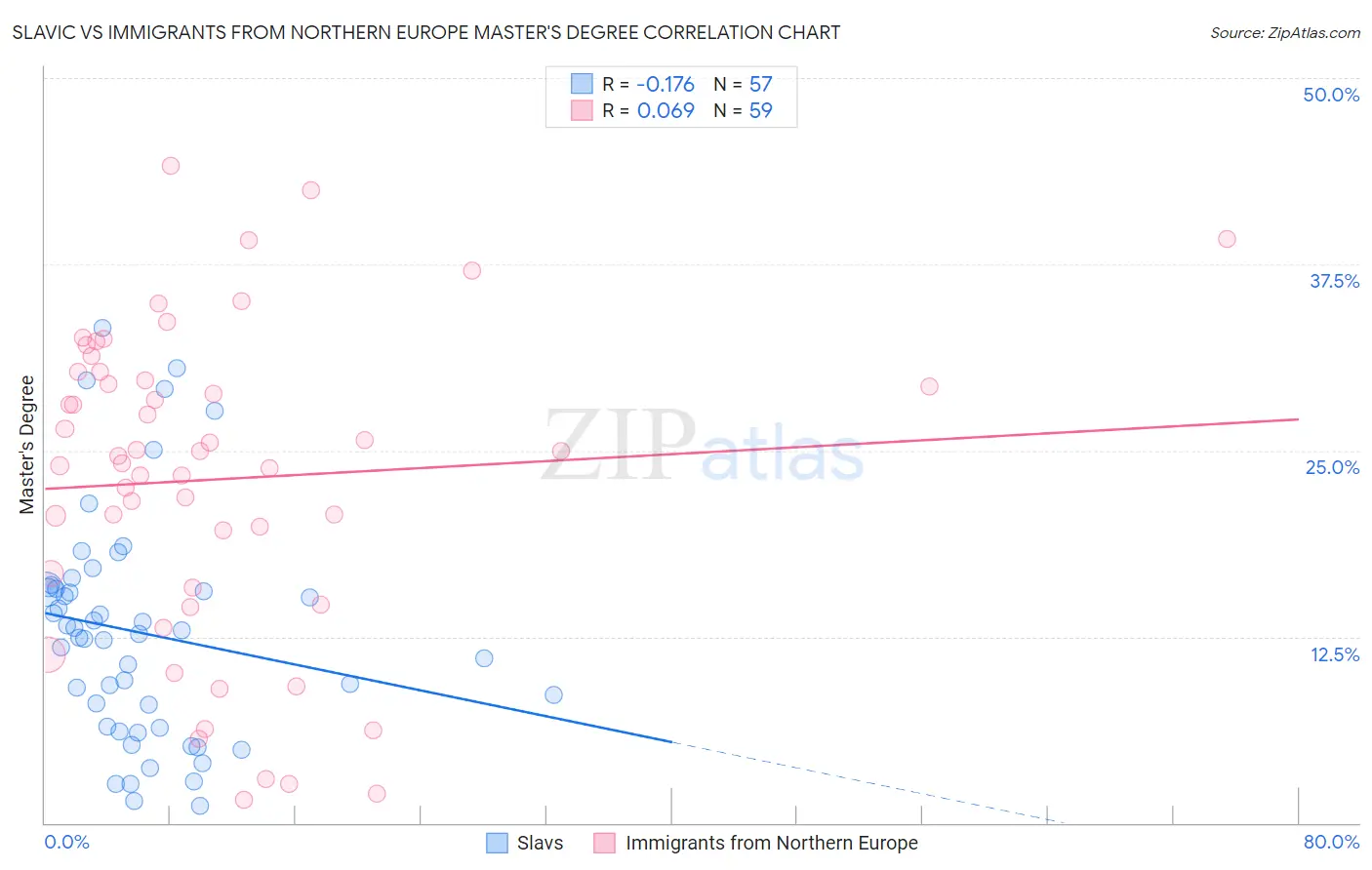 Slavic vs Immigrants from Northern Europe Master's Degree