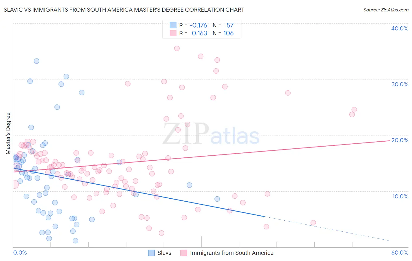 Slavic vs Immigrants from South America Master's Degree