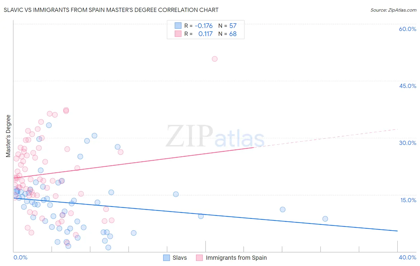 Slavic vs Immigrants from Spain Master's Degree