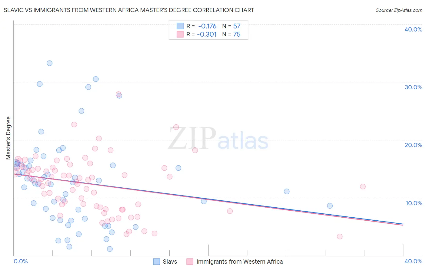 Slavic vs Immigrants from Western Africa Master's Degree