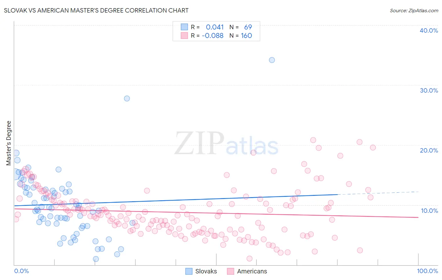 Slovak vs American Master's Degree