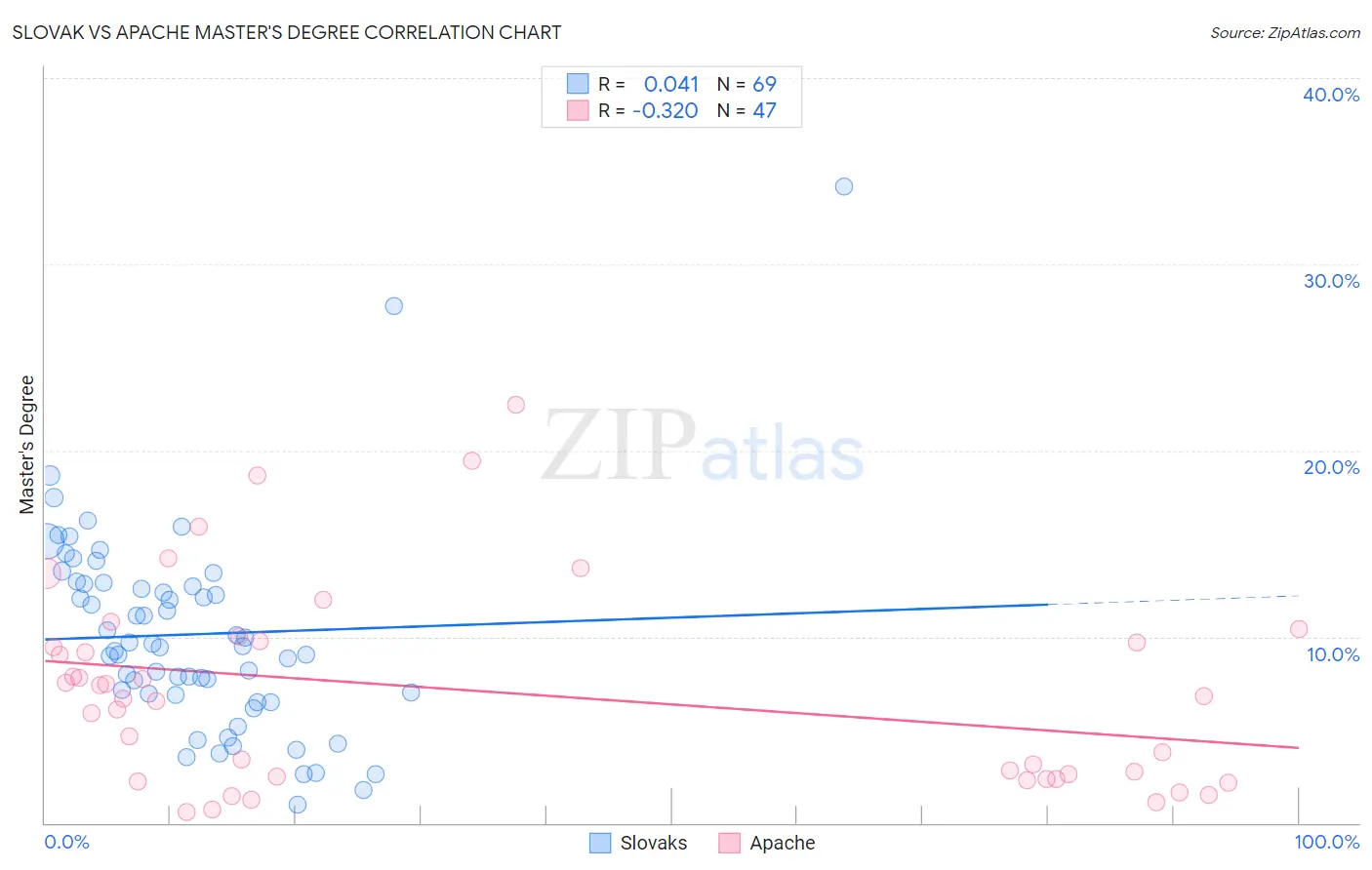 Slovak vs Apache Master's Degree