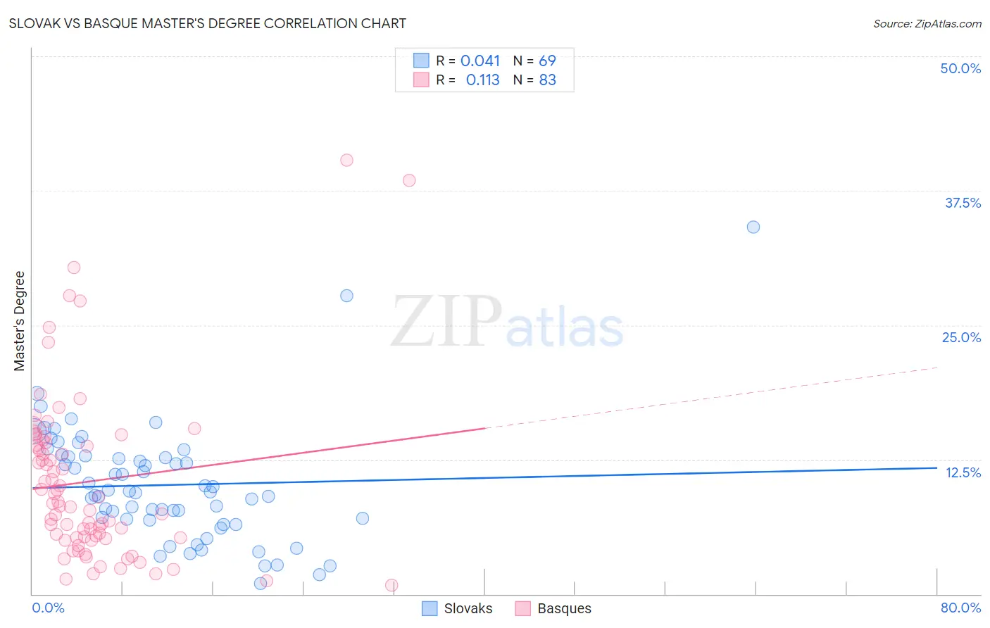 Slovak vs Basque Master's Degree