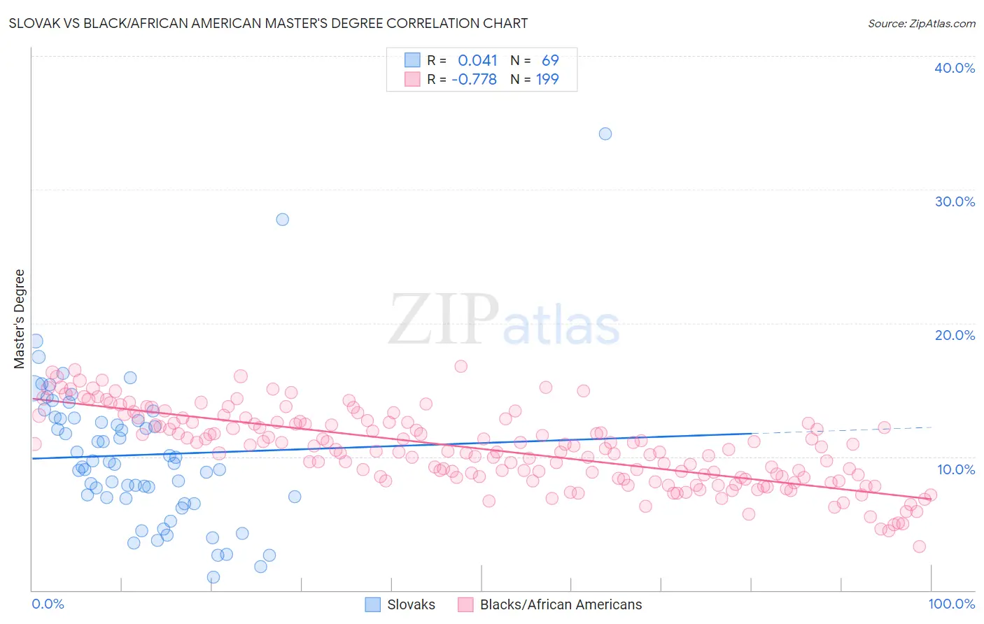 Slovak vs Black/African American Master's Degree