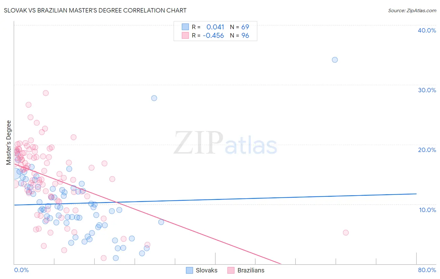 Slovak vs Brazilian Master's Degree