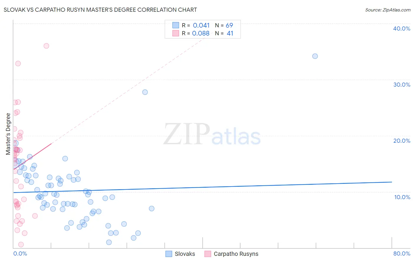 Slovak vs Carpatho Rusyn Master's Degree