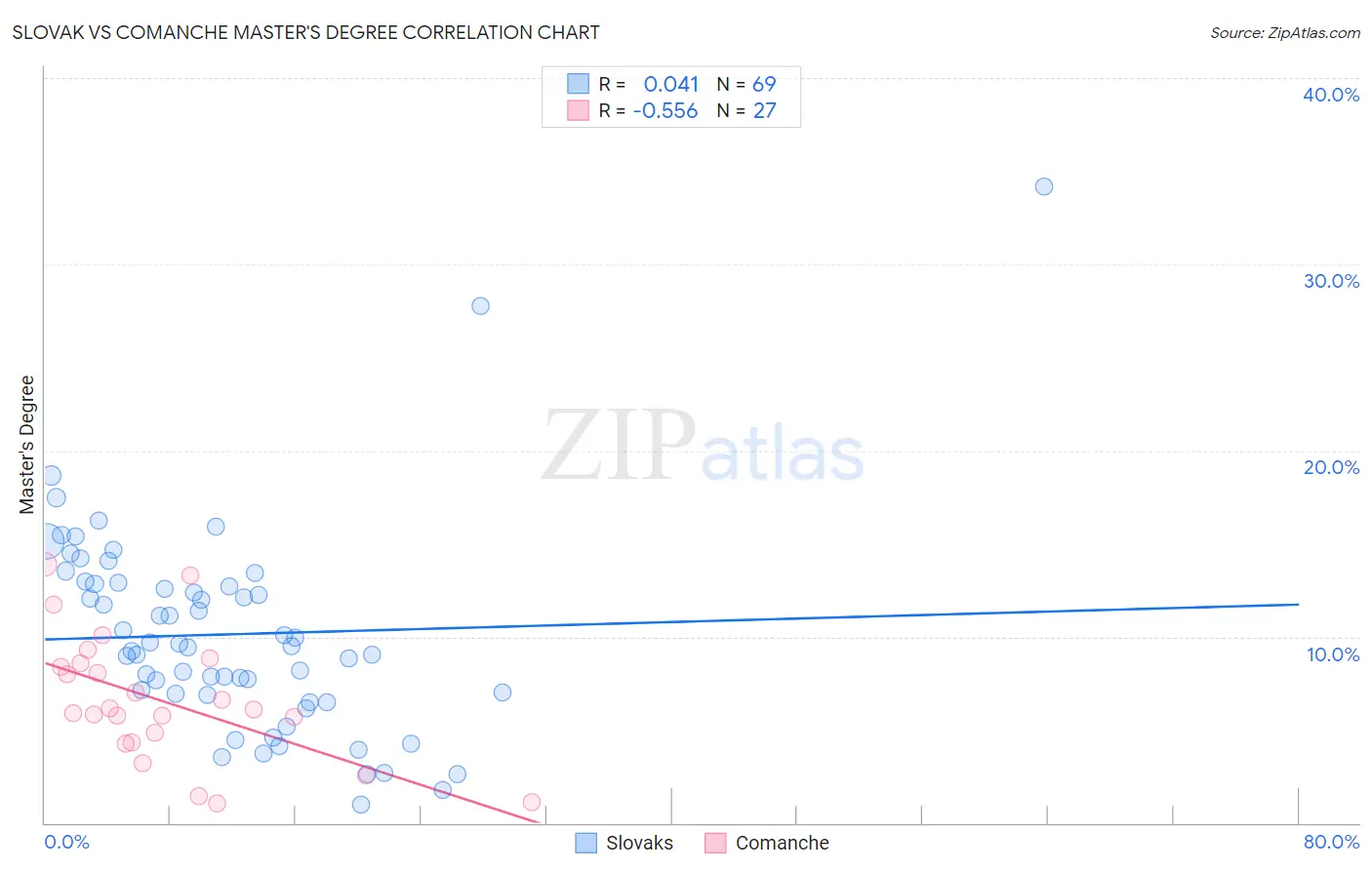Slovak vs Comanche Master's Degree