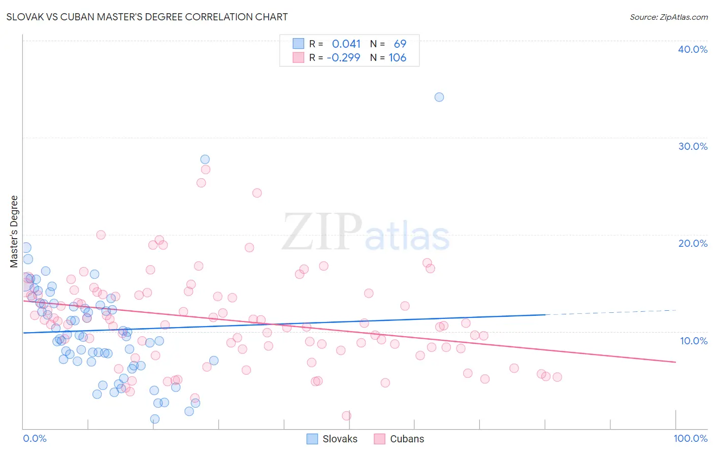 Slovak vs Cuban Master's Degree