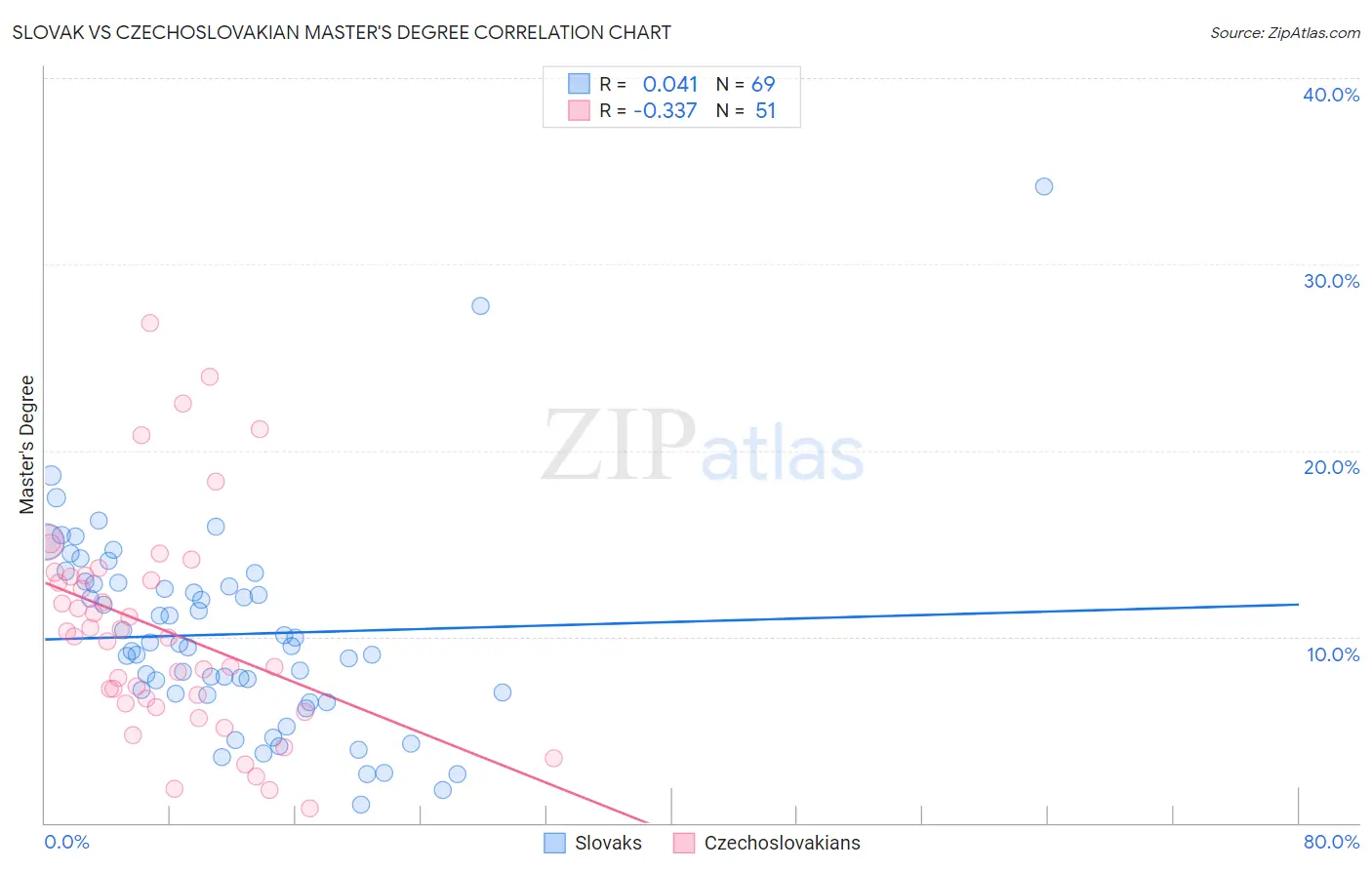 Slovak vs Czechoslovakian Master's Degree