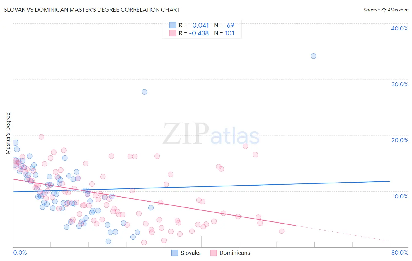 Slovak vs Dominican Master's Degree