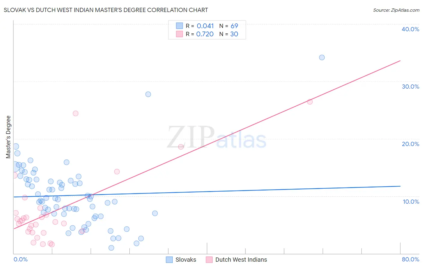 Slovak vs Dutch West Indian Master's Degree