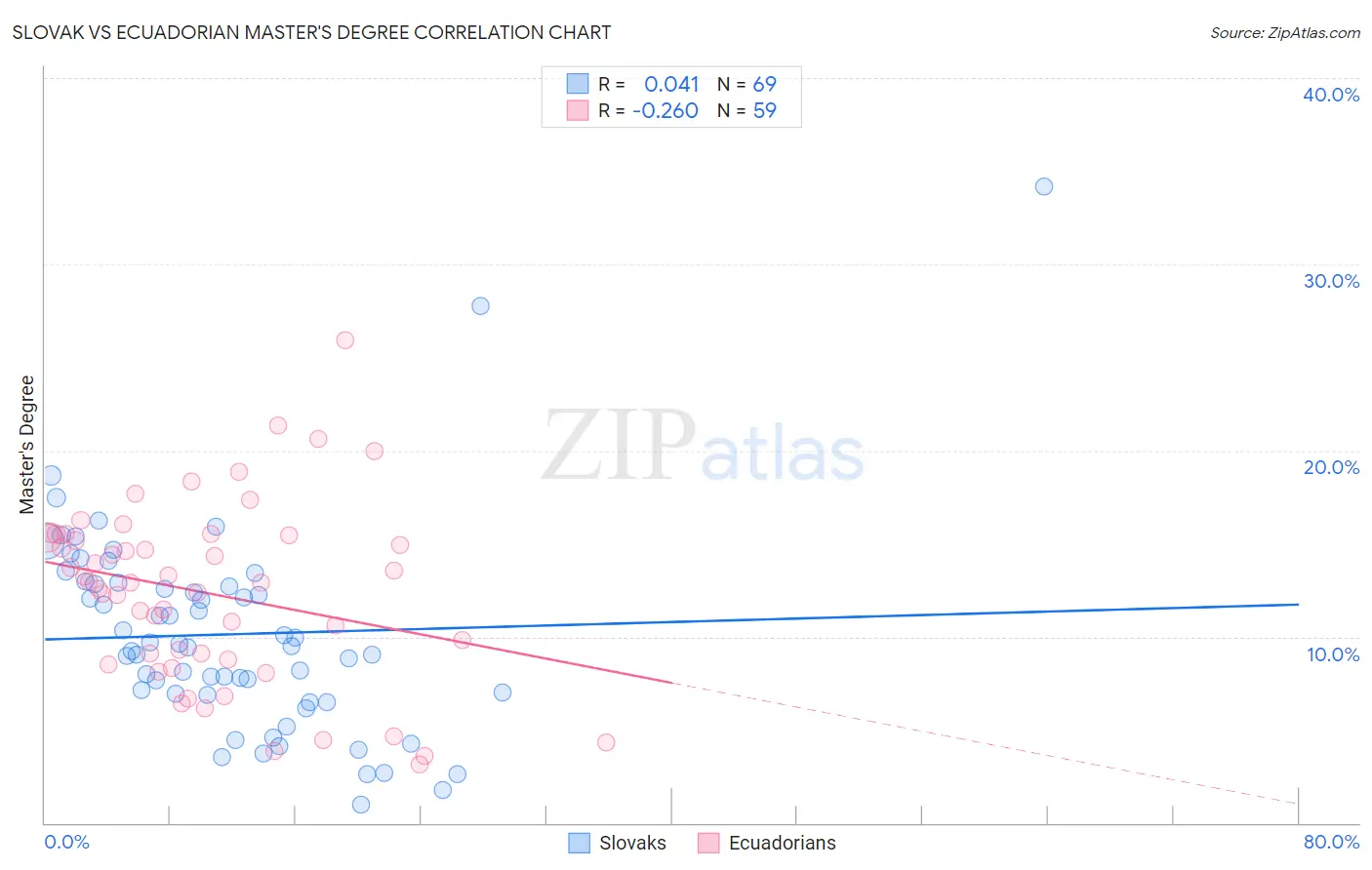 Slovak vs Ecuadorian Master's Degree
