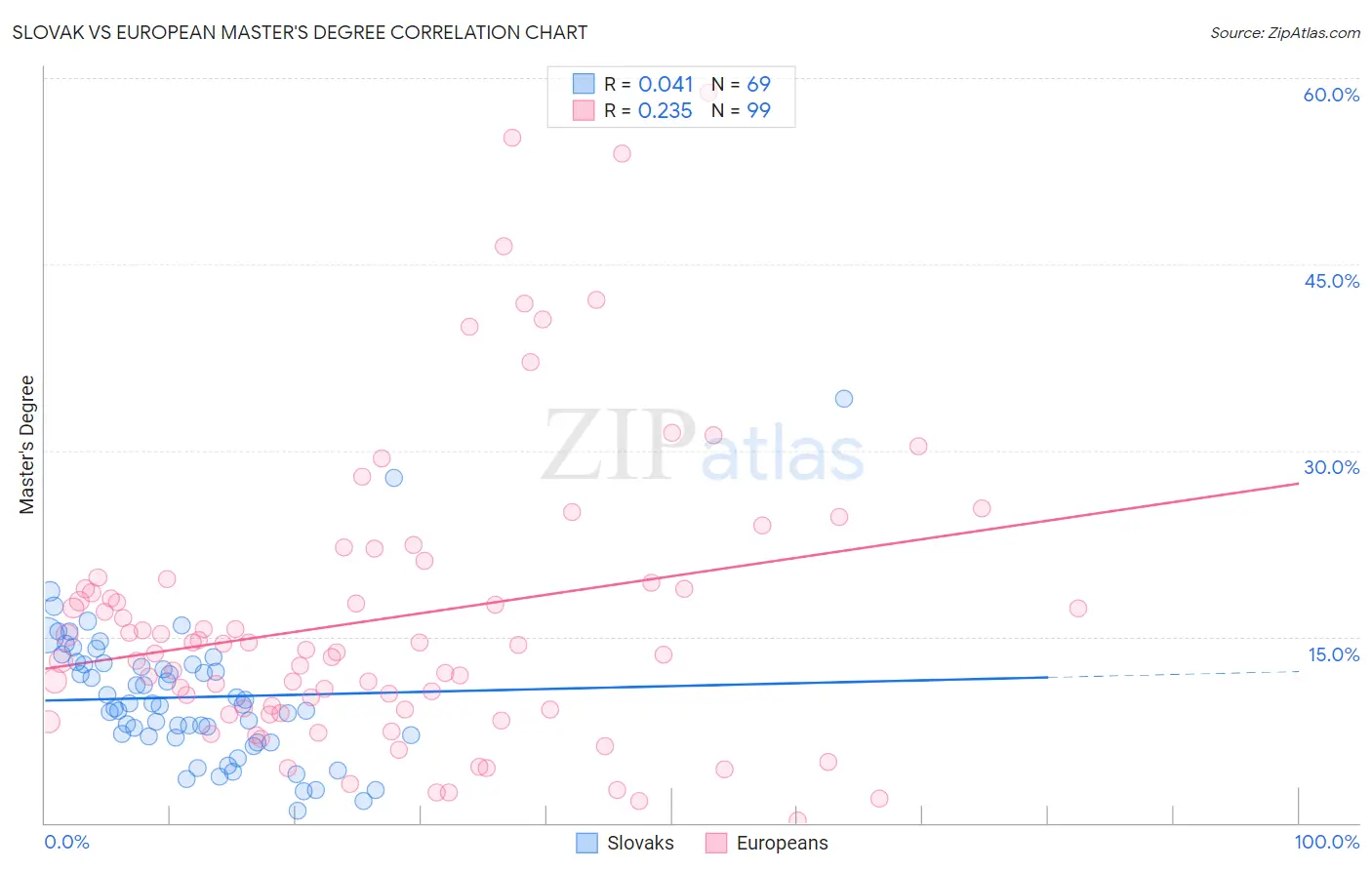 Slovak vs European Master's Degree