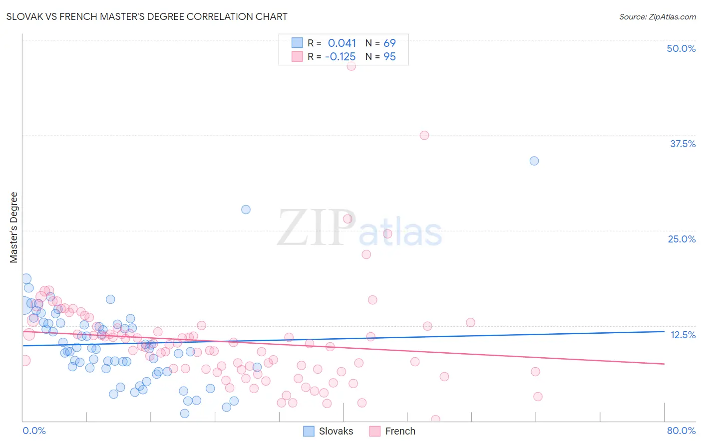 Slovak vs French Master's Degree