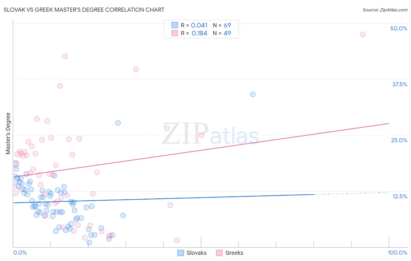 Slovak vs Greek Master's Degree