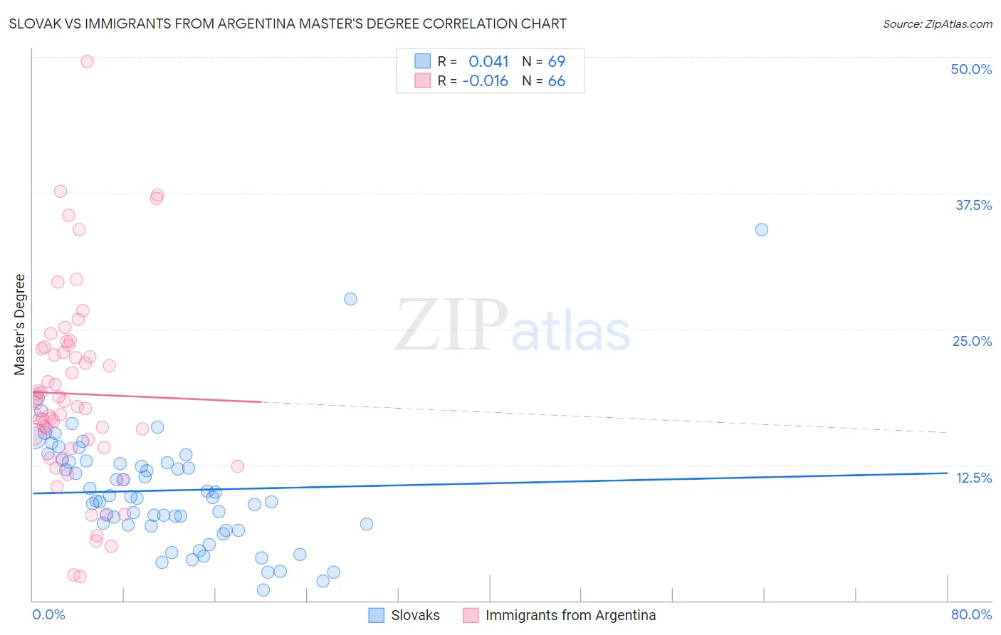 Slovak vs Immigrants from Argentina Master's Degree