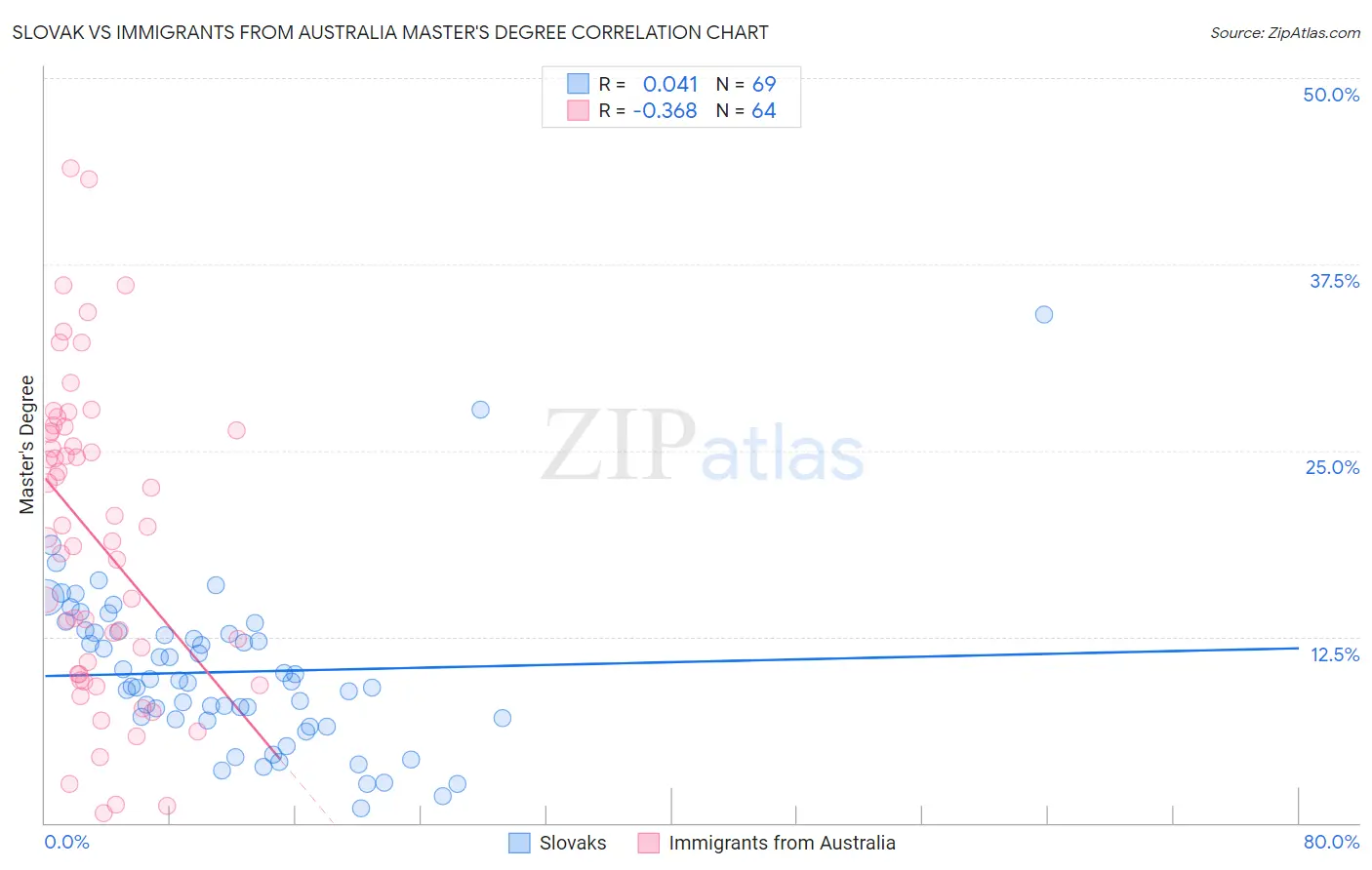 Slovak vs Immigrants from Australia Master's Degree