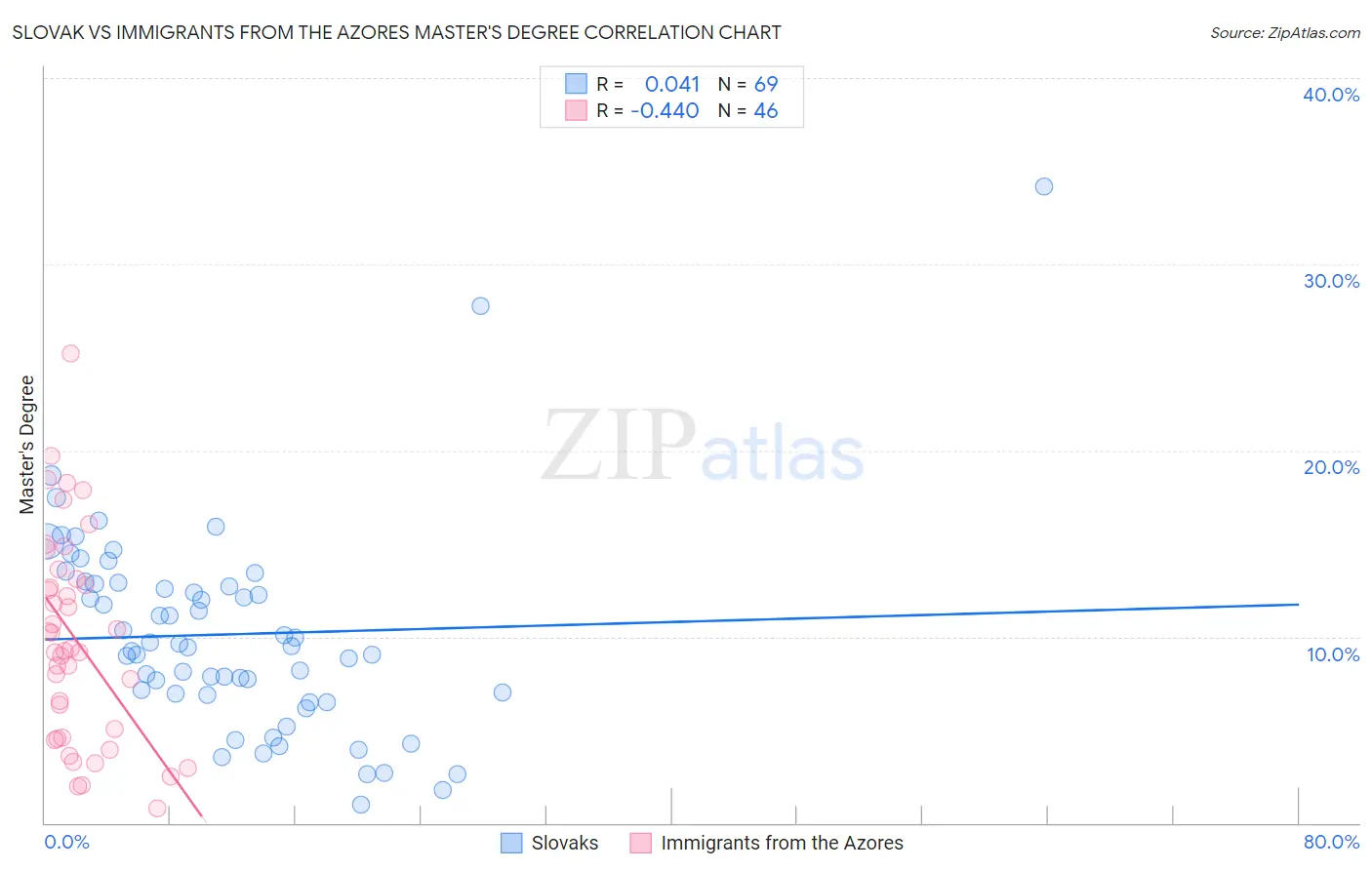 Slovak vs Immigrants from the Azores Master's Degree