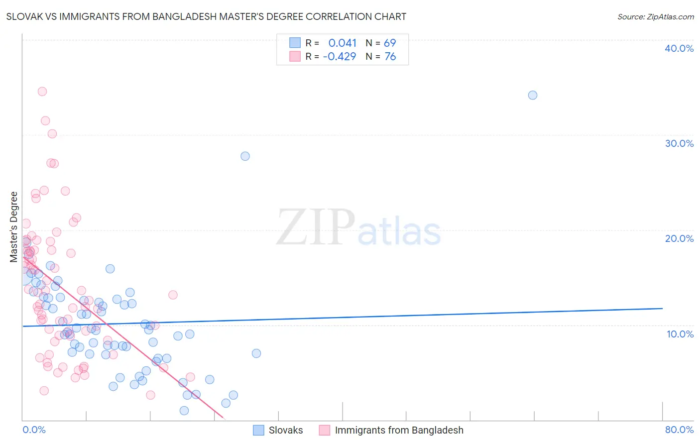 Slovak vs Immigrants from Bangladesh Master's Degree