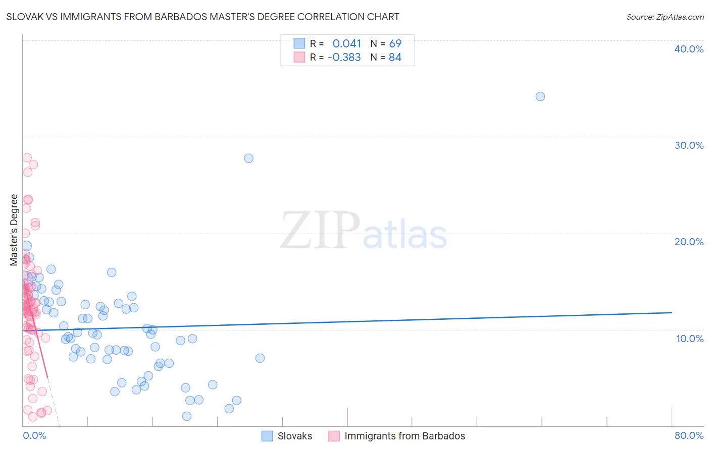 Slovak vs Immigrants from Barbados Master's Degree