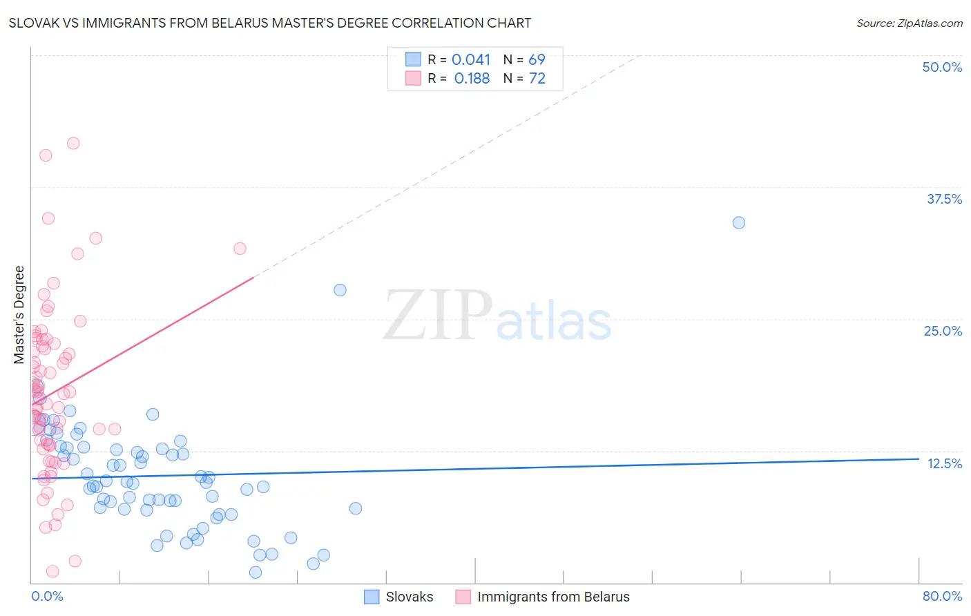 Slovak vs Immigrants from Belarus Master's Degree