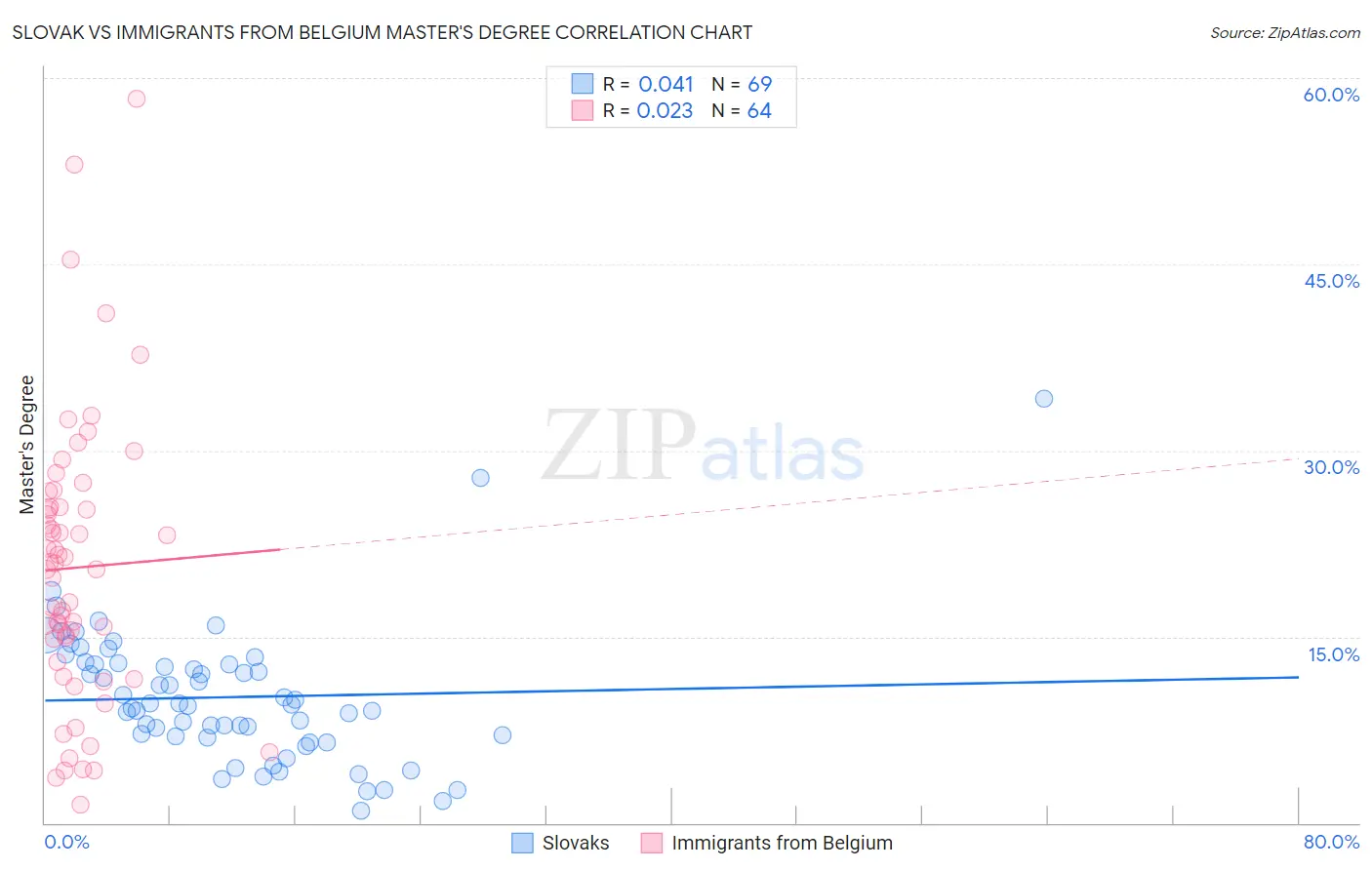 Slovak vs Immigrants from Belgium Master's Degree