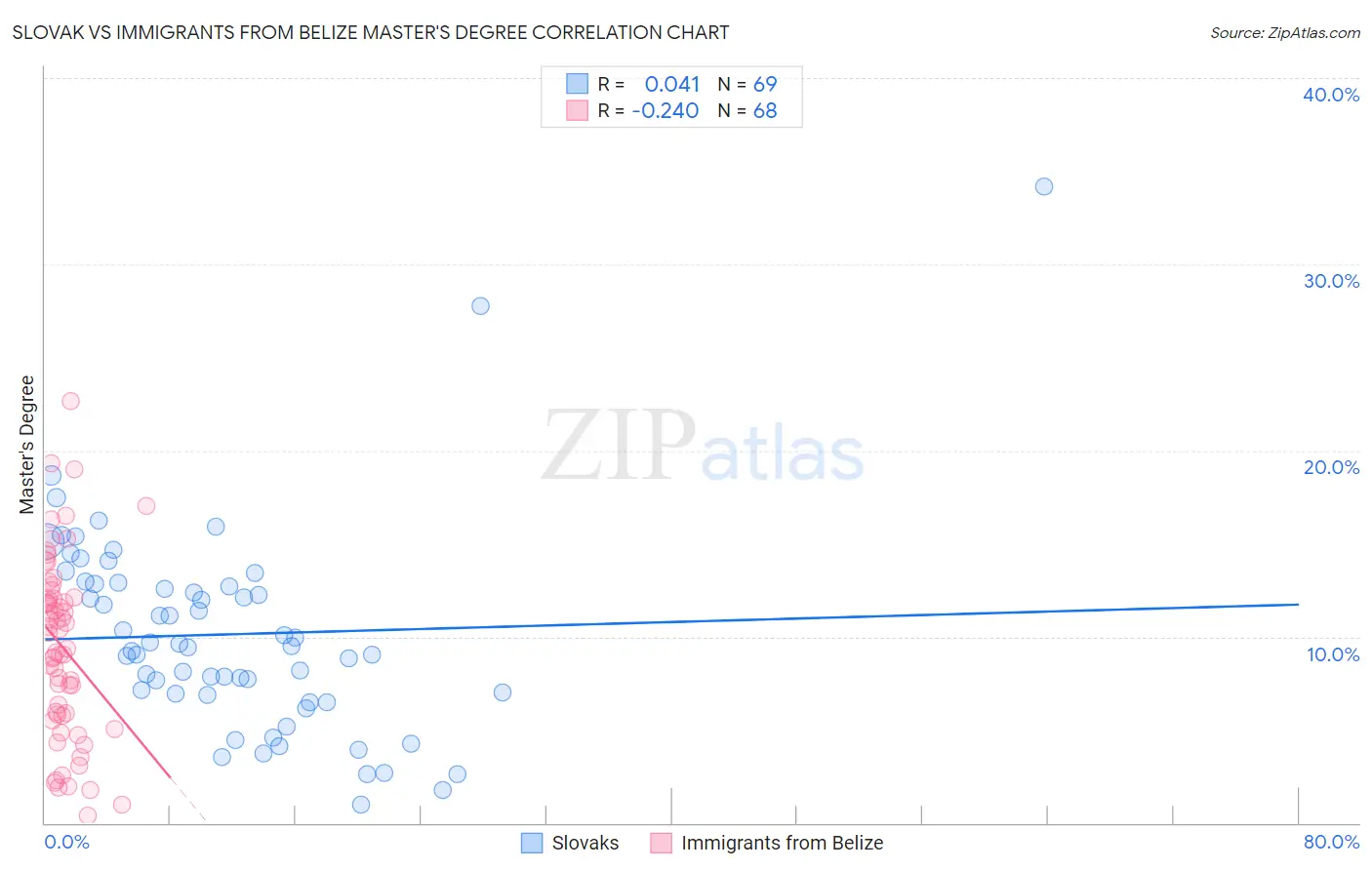 Slovak vs Immigrants from Belize Master's Degree