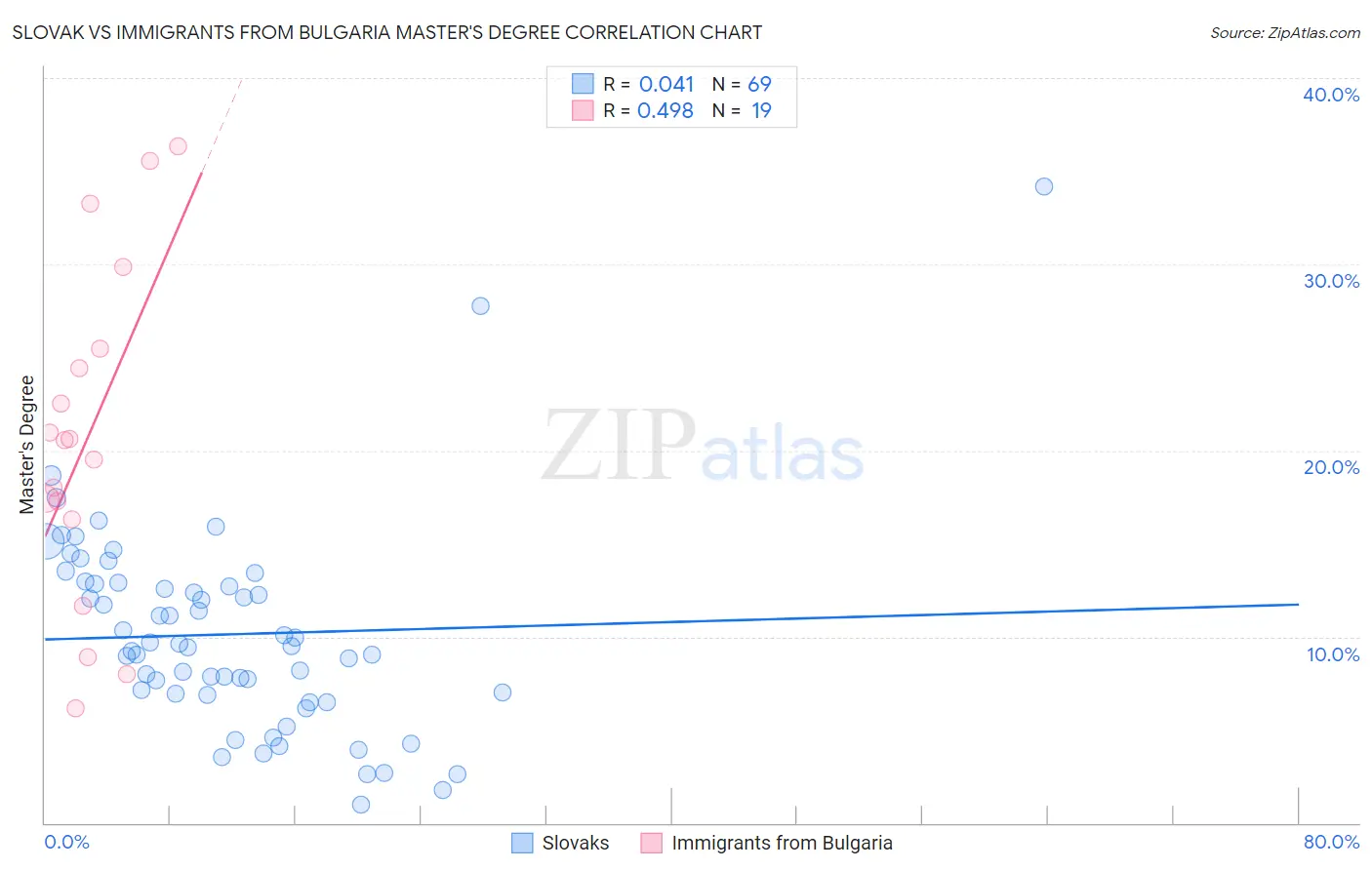 Slovak vs Immigrants from Bulgaria Master's Degree