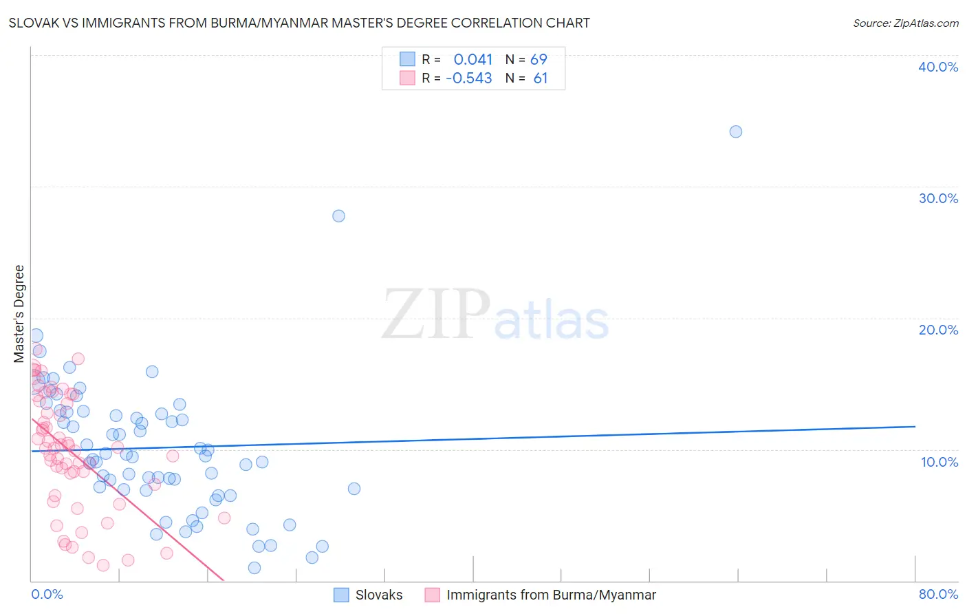 Slovak vs Immigrants from Burma/Myanmar Master's Degree