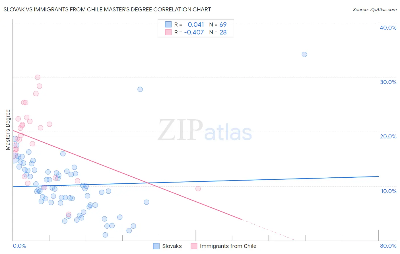 Slovak vs Immigrants from Chile Master's Degree