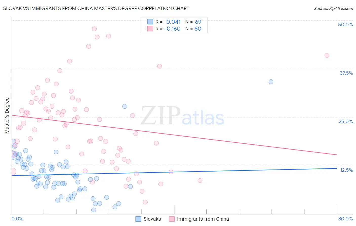 Slovak vs Immigrants from China Master's Degree