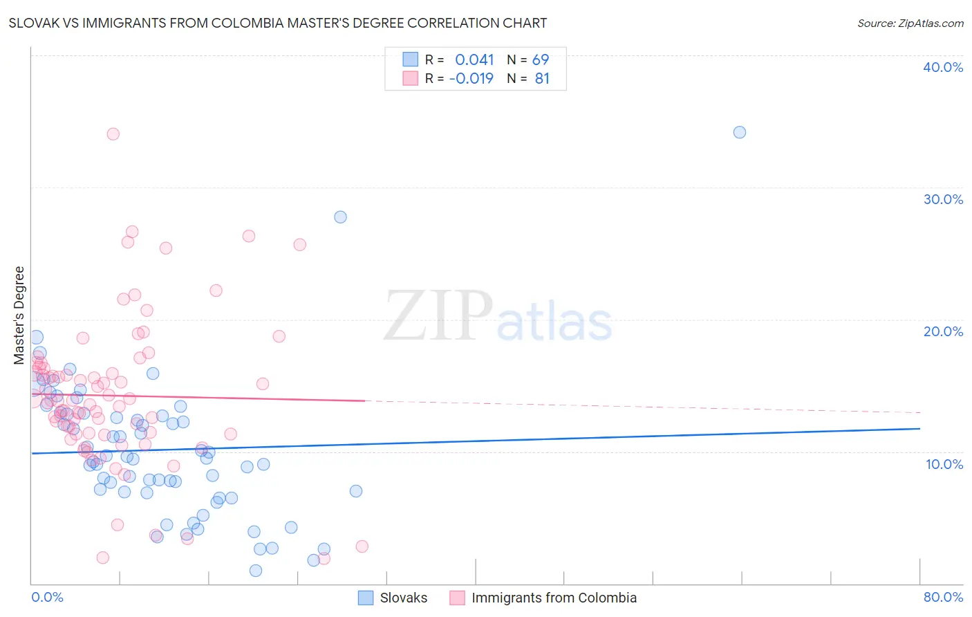 Slovak vs Immigrants from Colombia Master's Degree