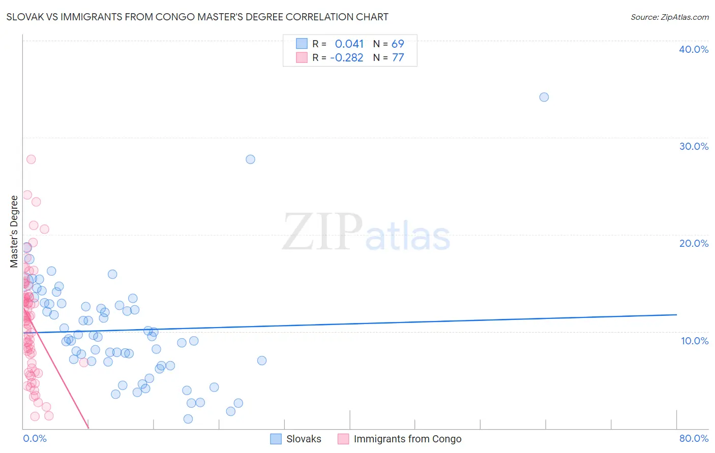 Slovak vs Immigrants from Congo Master's Degree
