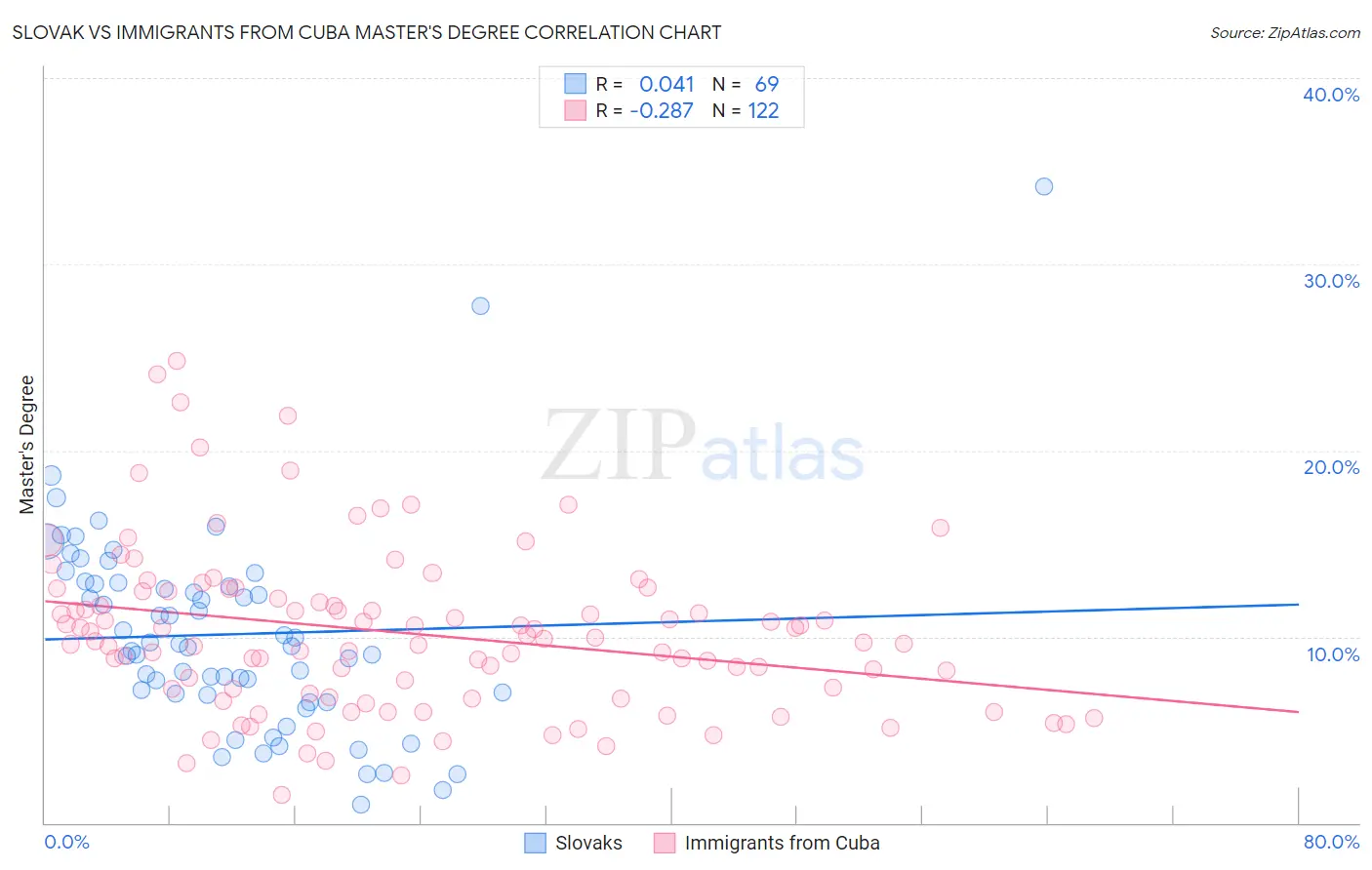 Slovak vs Immigrants from Cuba Master's Degree