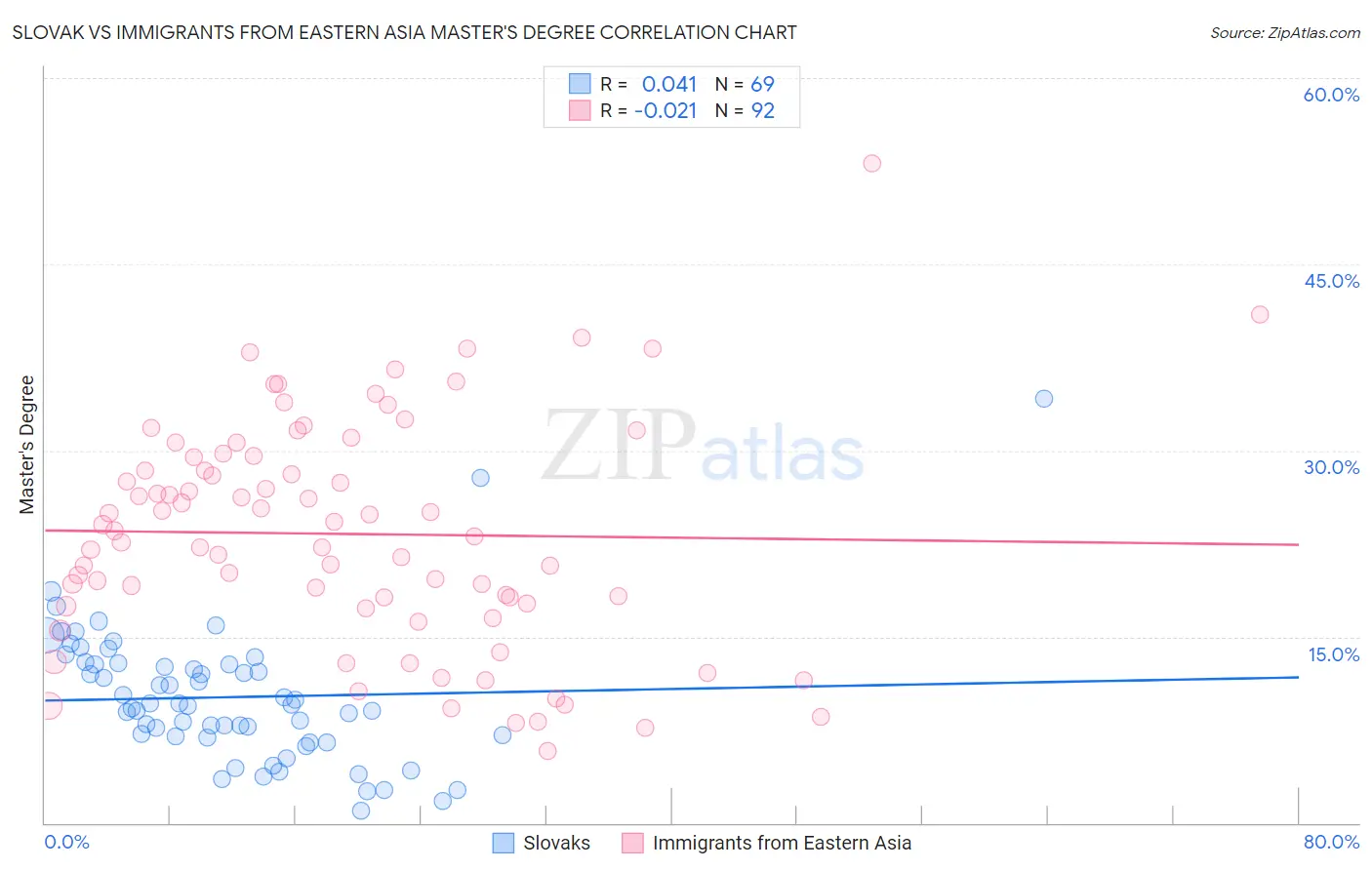 Slovak vs Immigrants from Eastern Asia Master's Degree