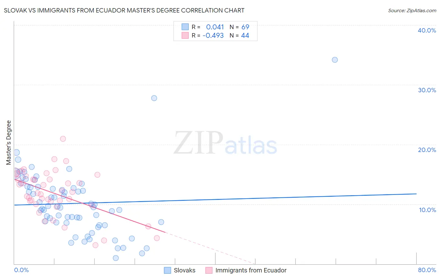 Slovak vs Immigrants from Ecuador Master's Degree