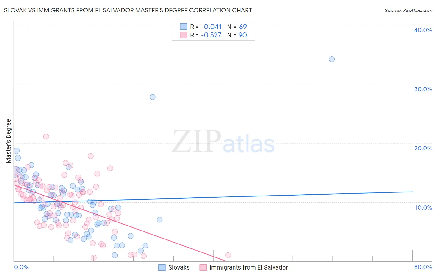 Slovak vs Immigrants from El Salvador Master's Degree
