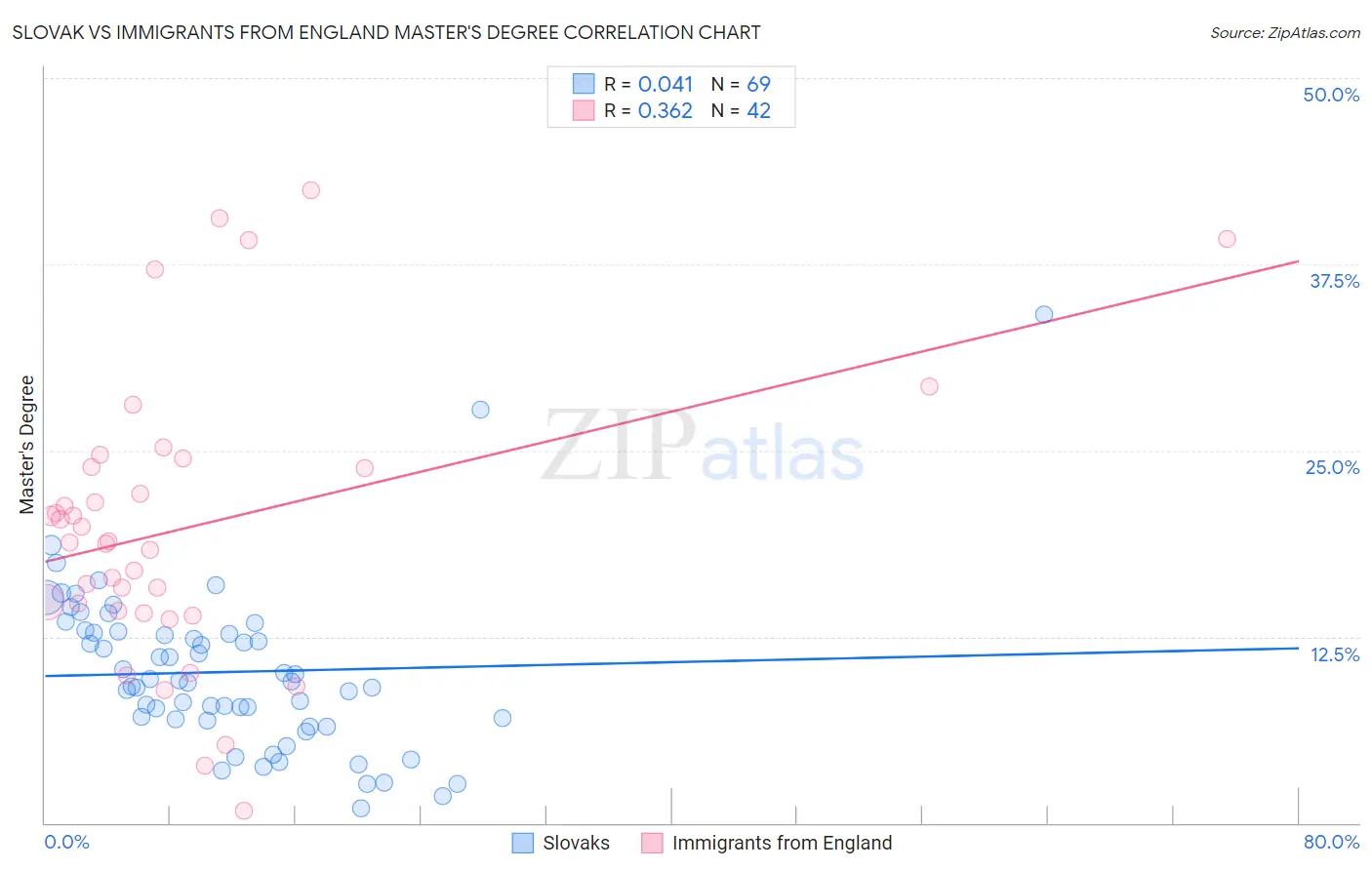 Slovak vs Immigrants from England Master's Degree