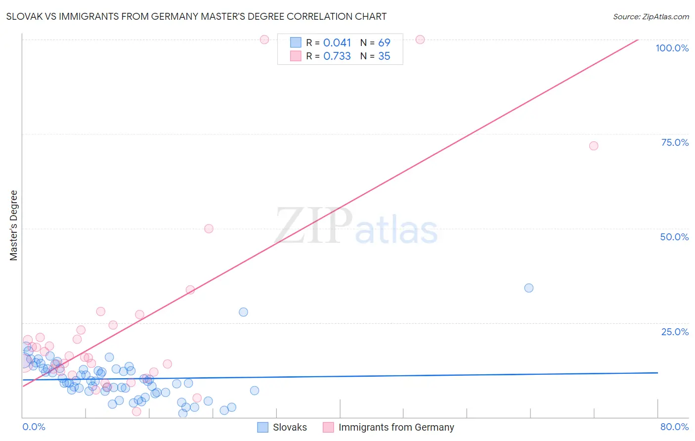 Slovak vs Immigrants from Germany Master's Degree