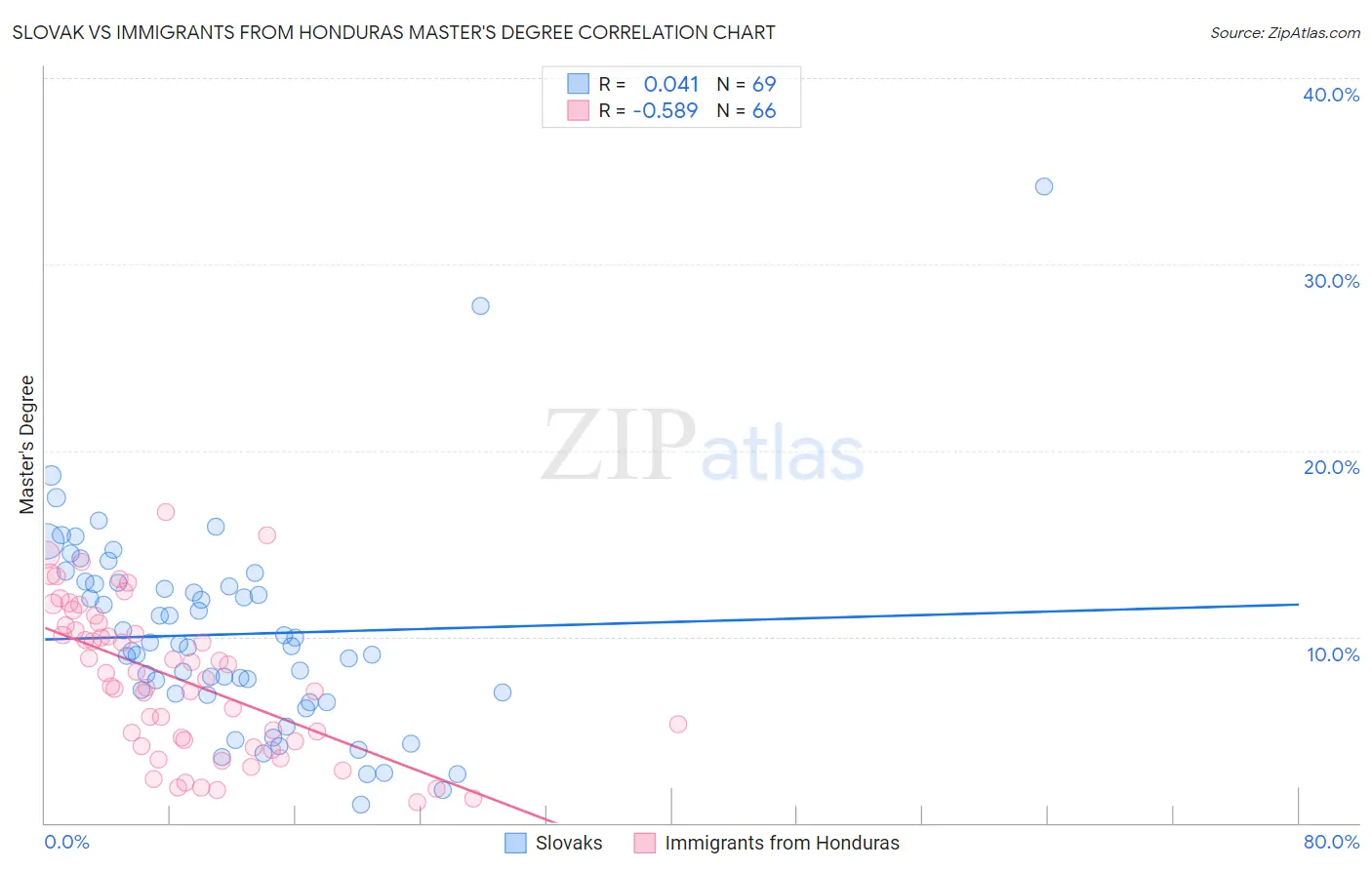 Slovak vs Immigrants from Honduras Master's Degree