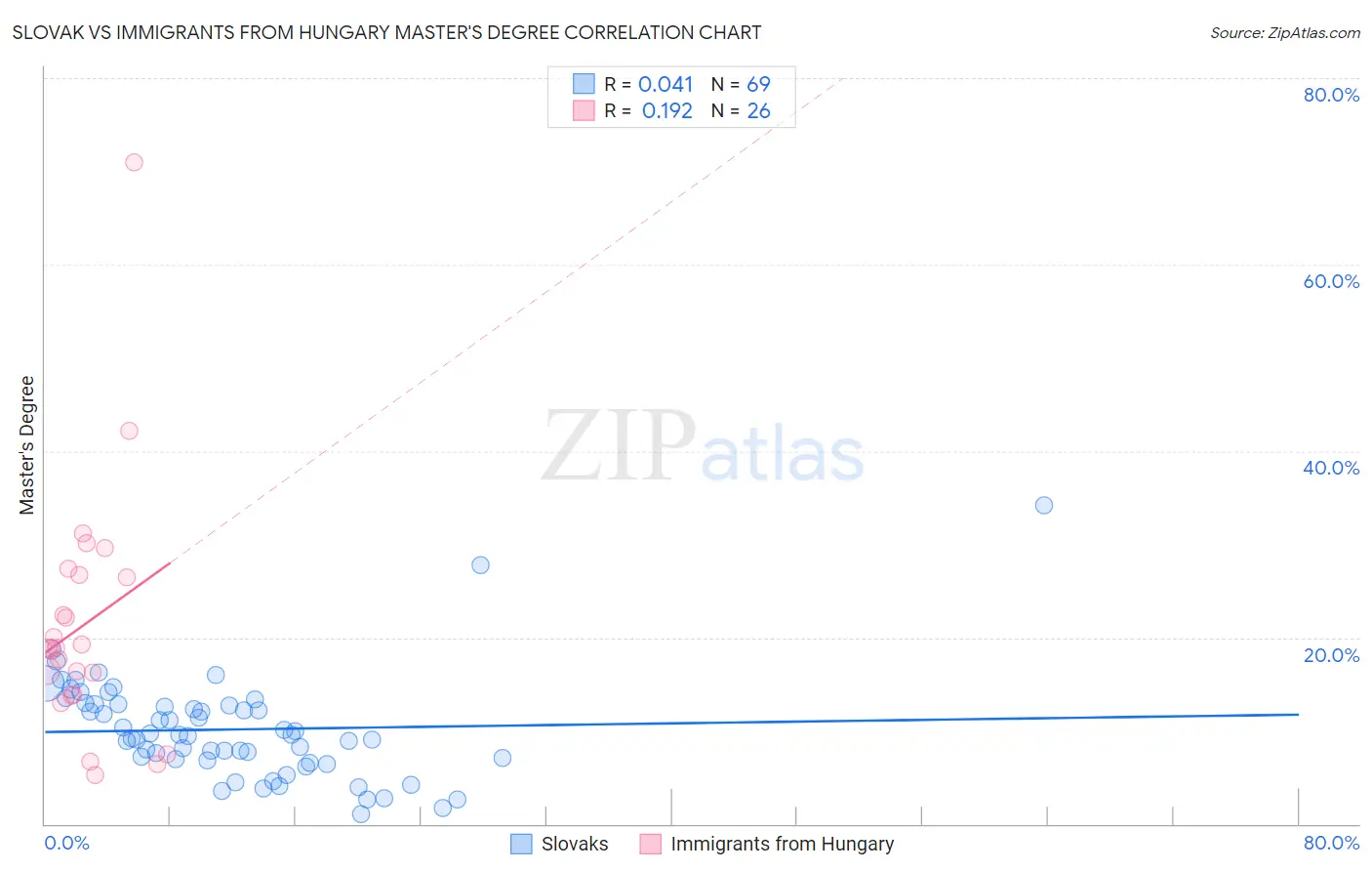 Slovak vs Immigrants from Hungary Master's Degree