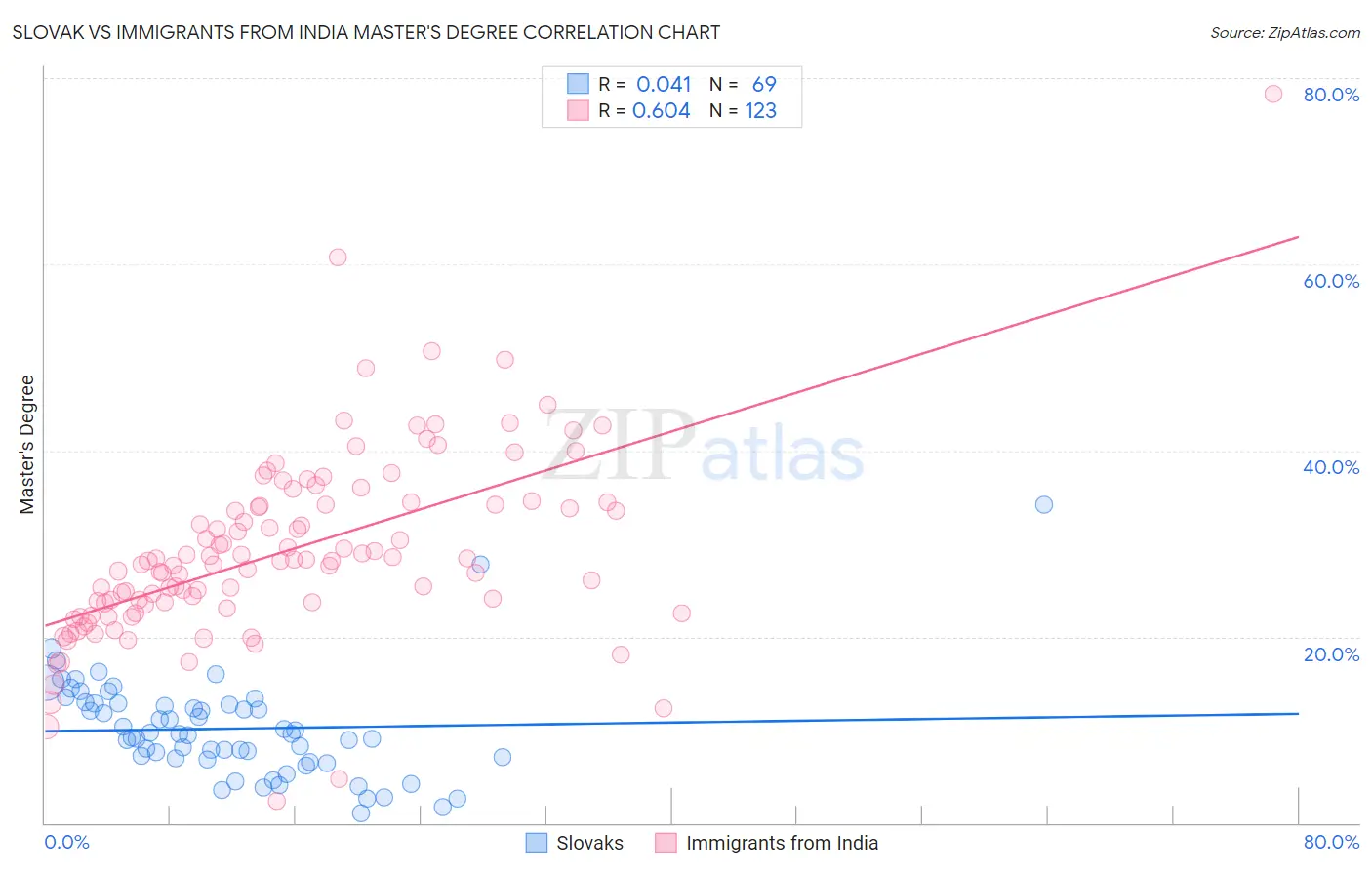Slovak vs Immigrants from India Master's Degree