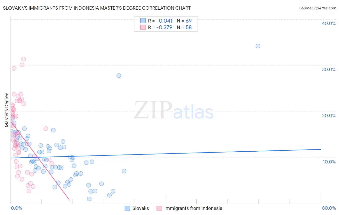 Slovak vs Immigrants from Indonesia Master's Degree