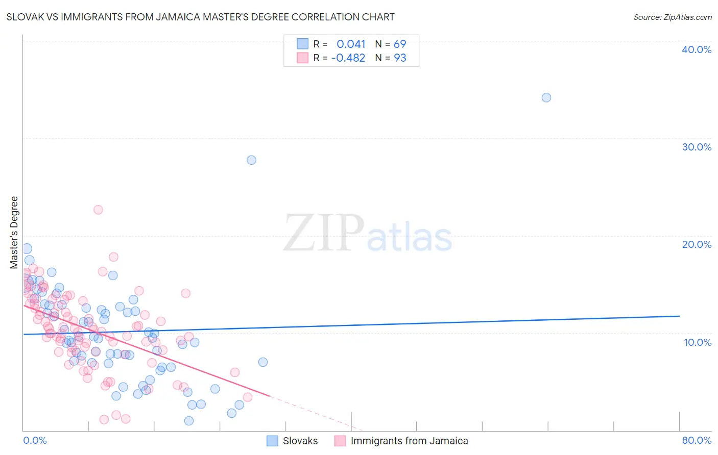Slovak vs Immigrants from Jamaica Master's Degree