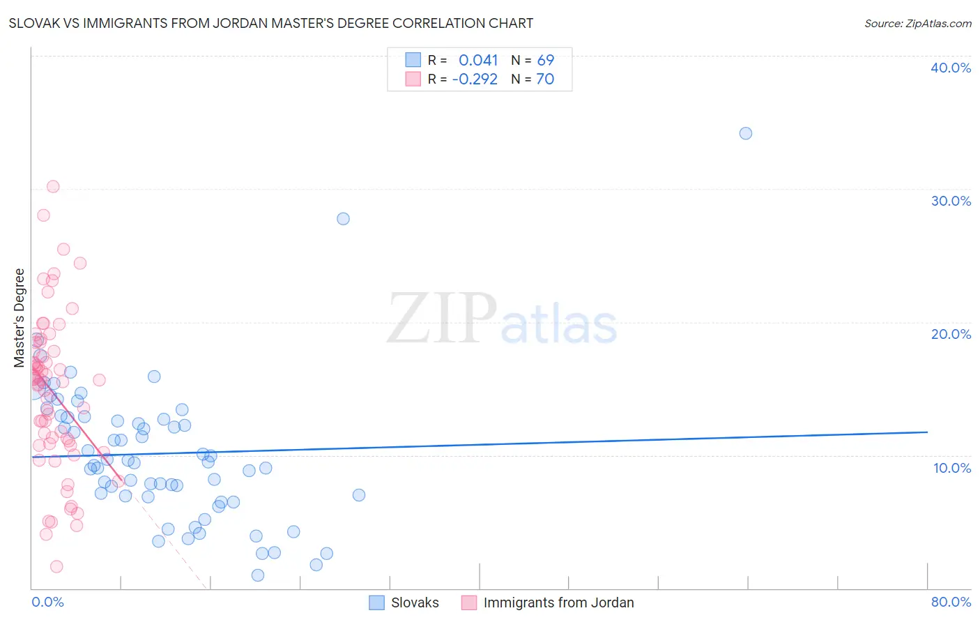 Slovak vs Immigrants from Jordan Master's Degree