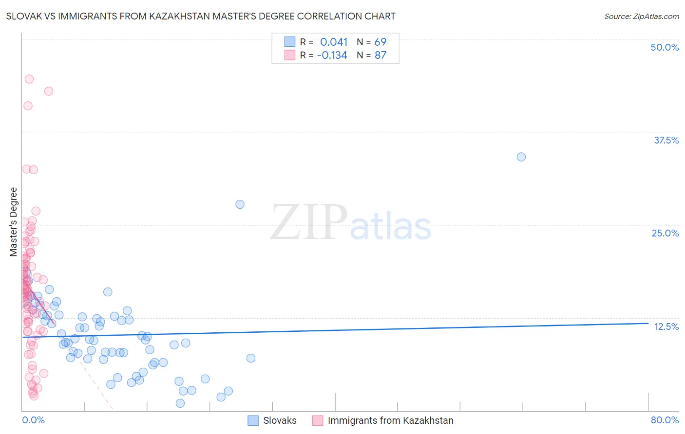 Slovak vs Immigrants from Kazakhstan Master's Degree