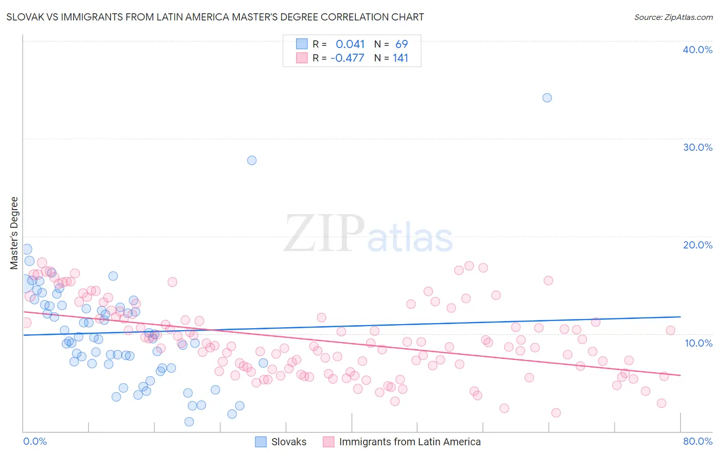 Slovak vs Immigrants from Latin America Master's Degree