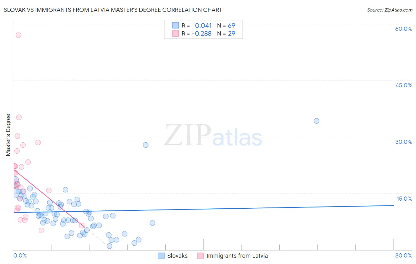 Slovak vs Immigrants from Latvia Master's Degree